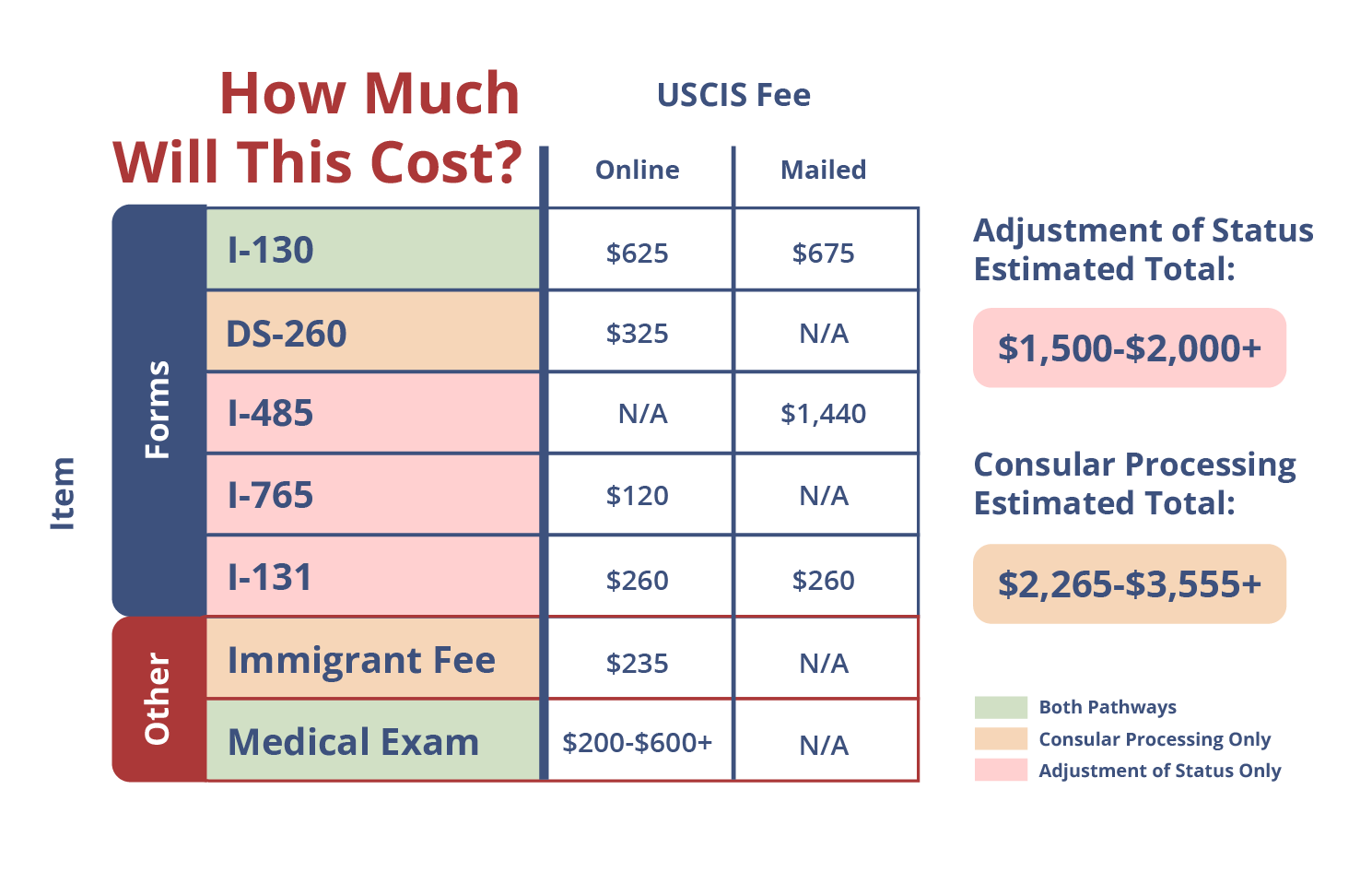 Cost table showing USCIS fees for forms and other expenses by pathway