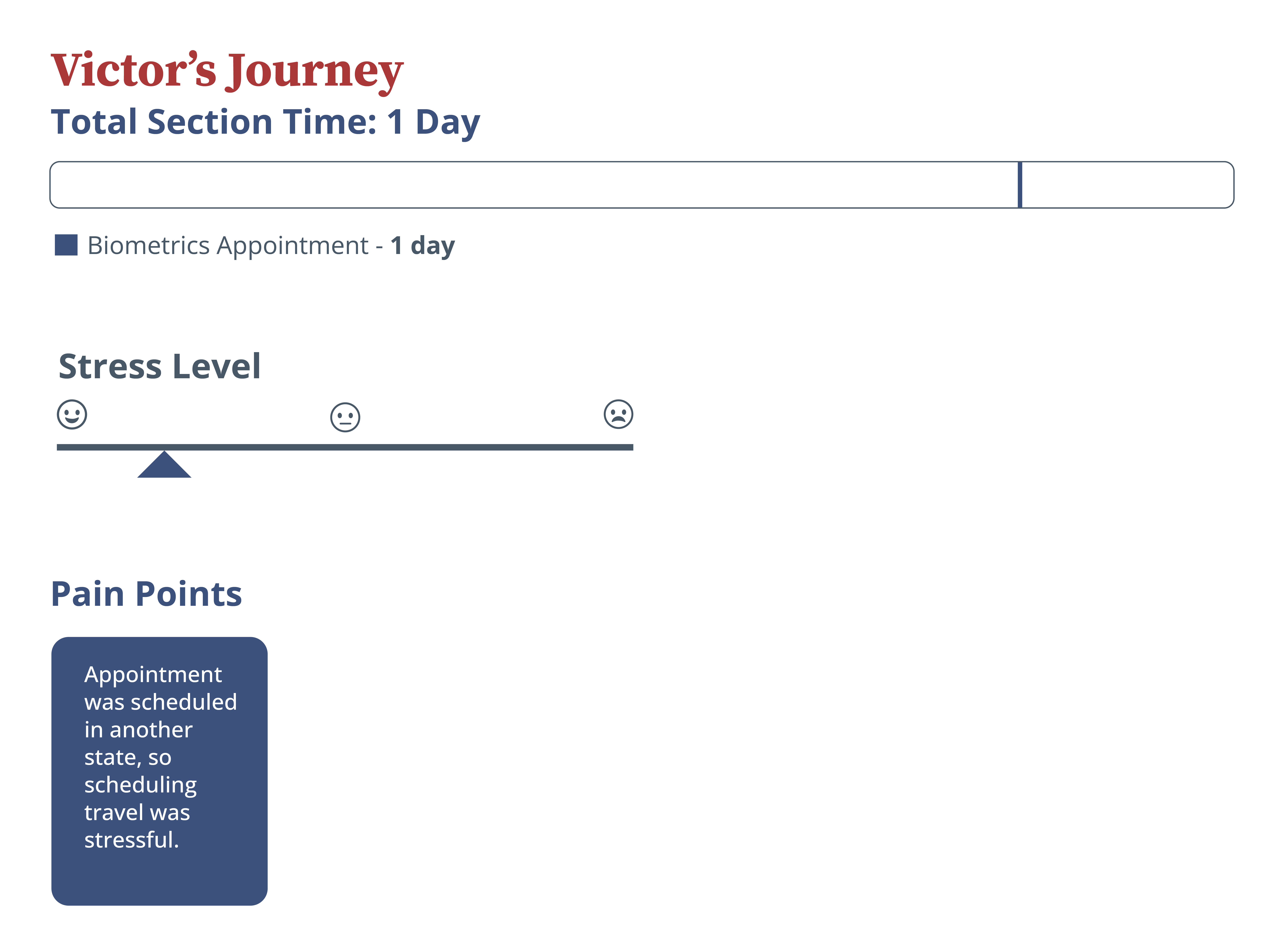 Victor's Journey infographic for the biometrics phase.