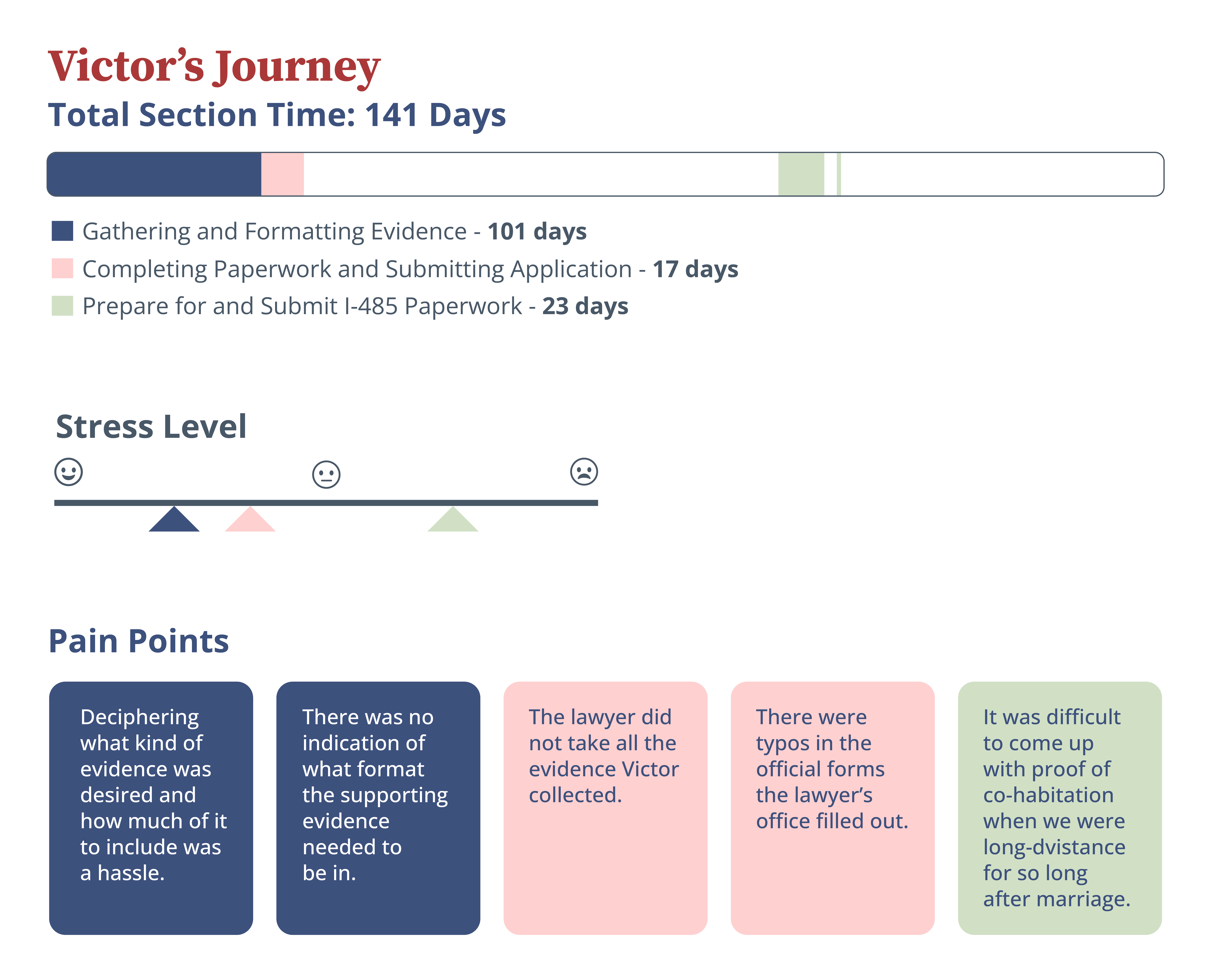 Victor's Journey infographic showing total section time of 141 days, stress level indicator, and pain points experienced during the evidence and paperwork phase.