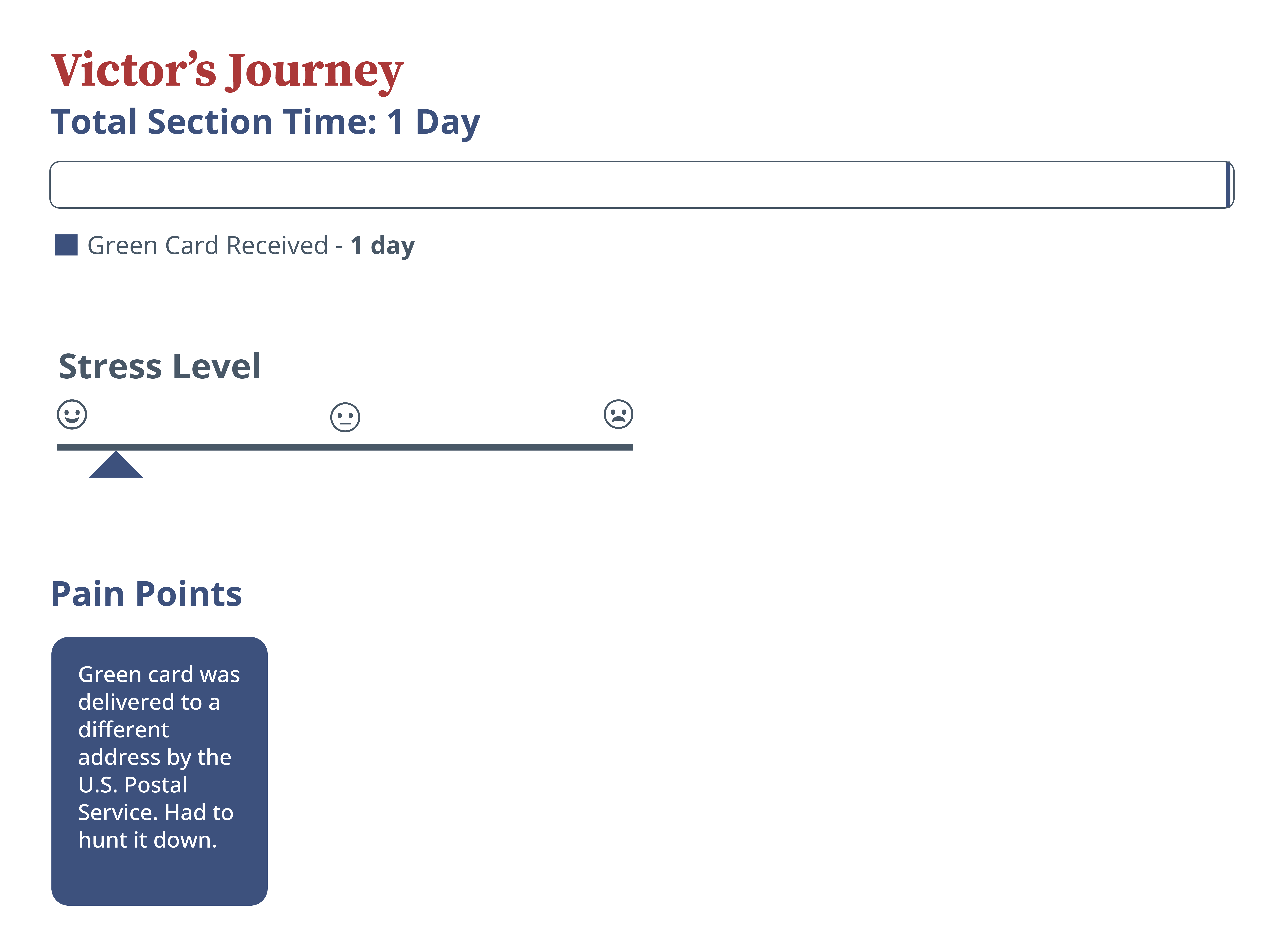 Victor's Journey infographic for the green card phase.