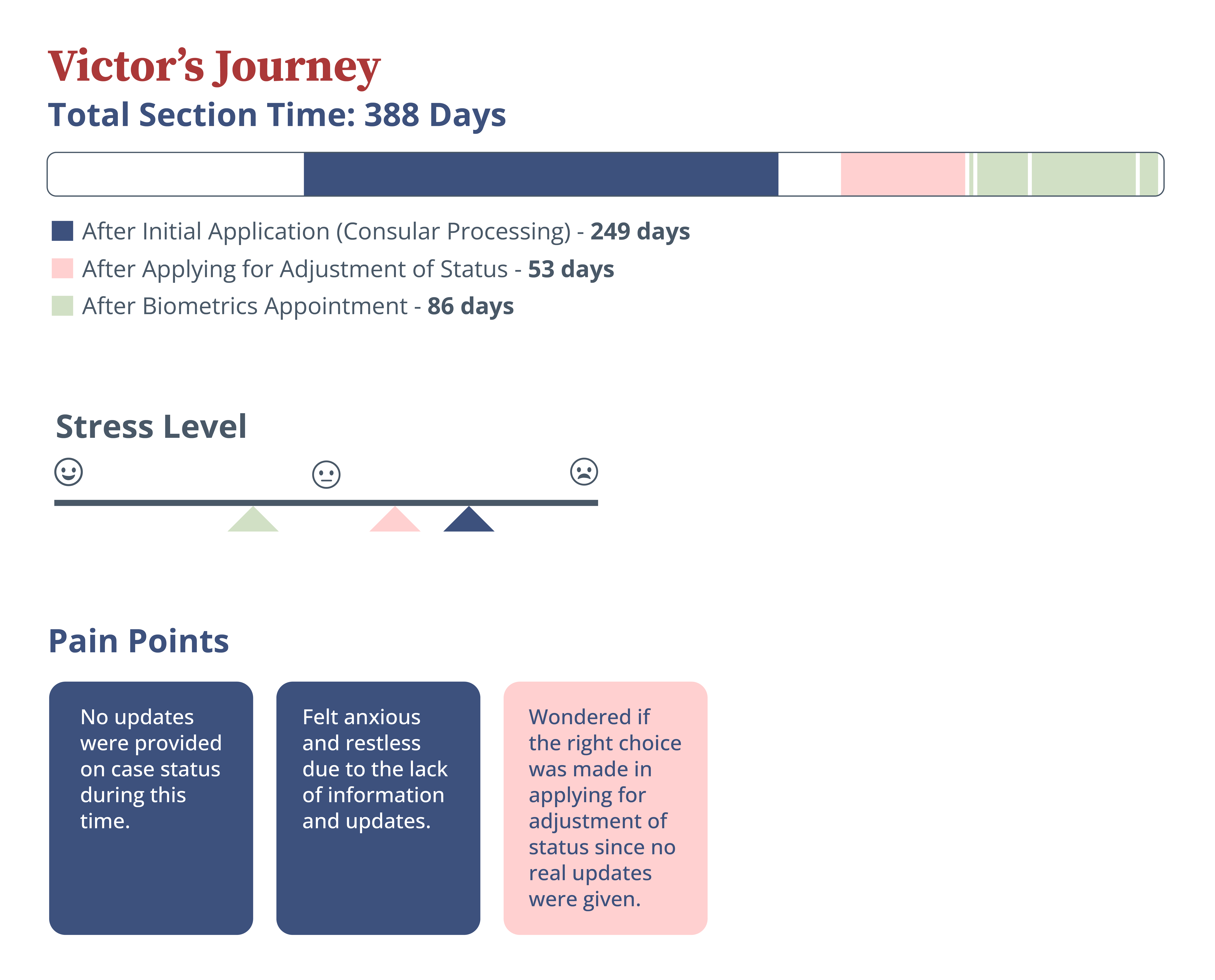 Victor's Journey infographic for The Waiting chapter