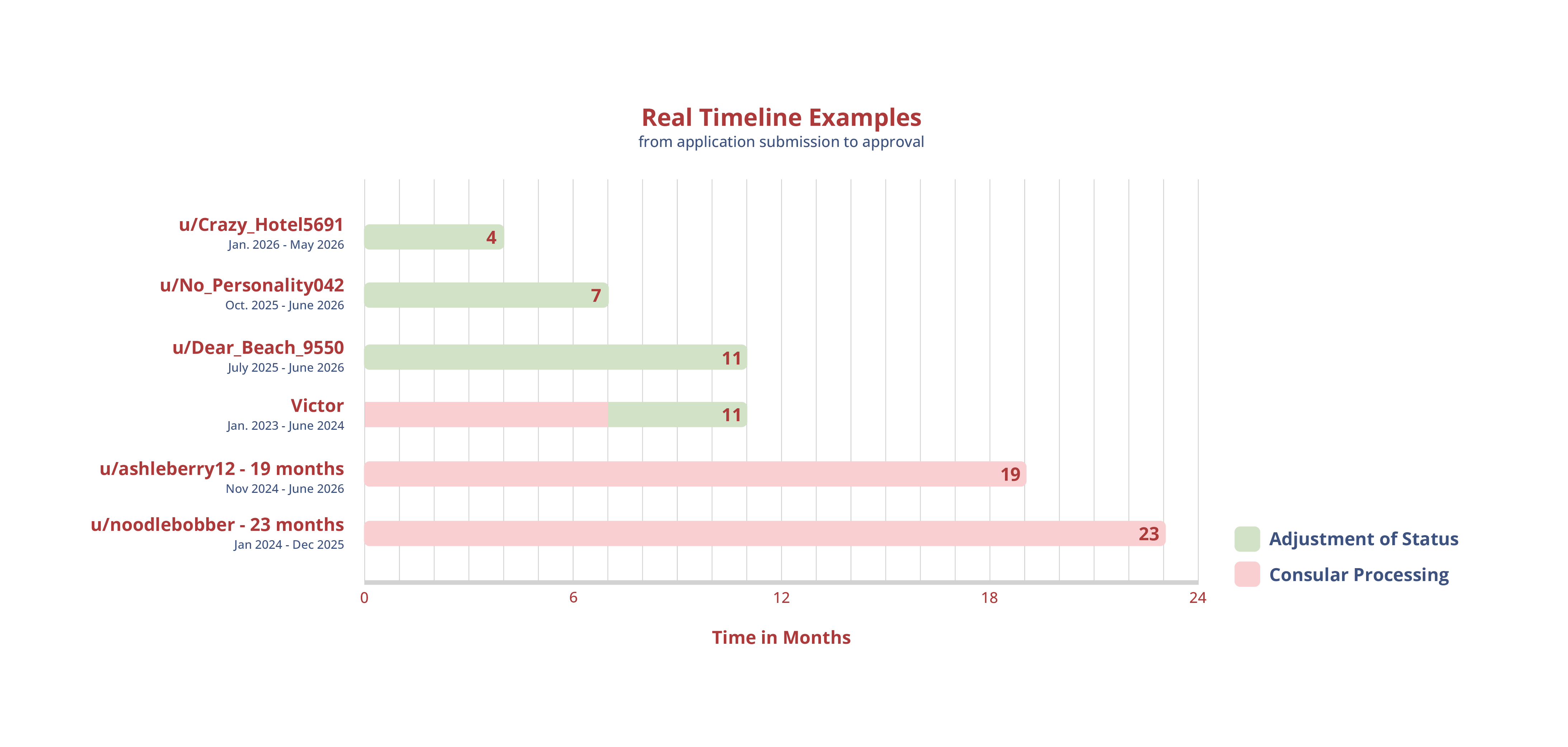 Real Timeline Examples chart showing time from application submission to approval for various applicants