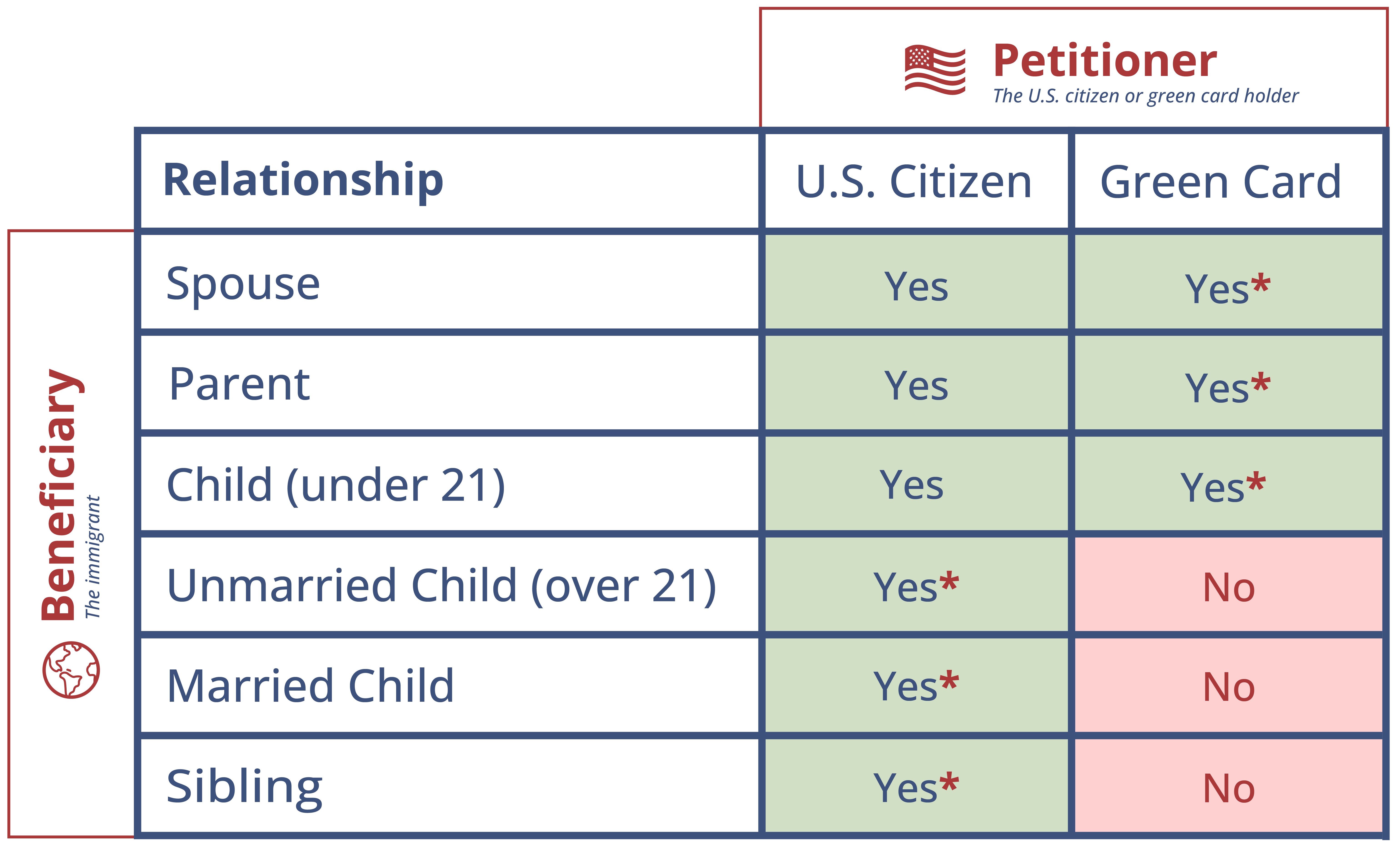 Relationship eligibility table showing which family relationships qualify for a family-based green card
