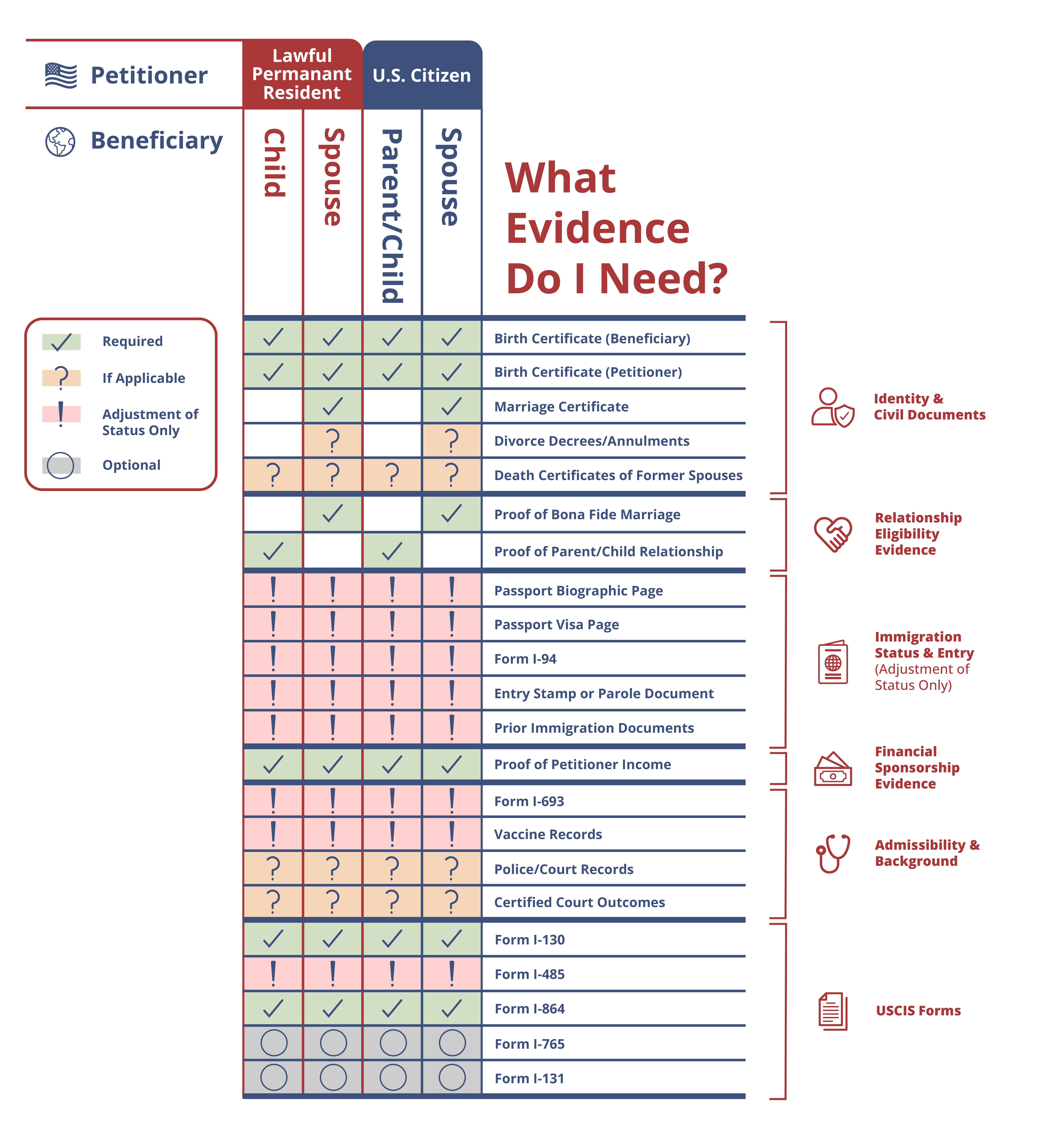 What Evidence Do I Need? A table showing required documents organized by petitioner type (Lawful Permanent Resident or U.S. Citizen) and beneficiary relationship (Child, Spouse, Parent/Child, Spouse). Documents are grouped into categories: Identity & Civil Documents, Relationship Eligibility Evidence, Immigration Status & Entry, Financial Sponsorship Evidence, Admissibility & Background, and USCIS Forms. Each item is marked as Required, If Applicable, Adjustment of Status Only, or Optional.